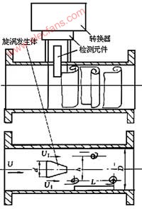 渦街流量計(jì)的工作原理及應(yīng)用